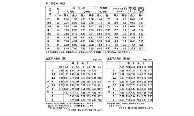 Ｂタイトナベ（日東精工製）規格