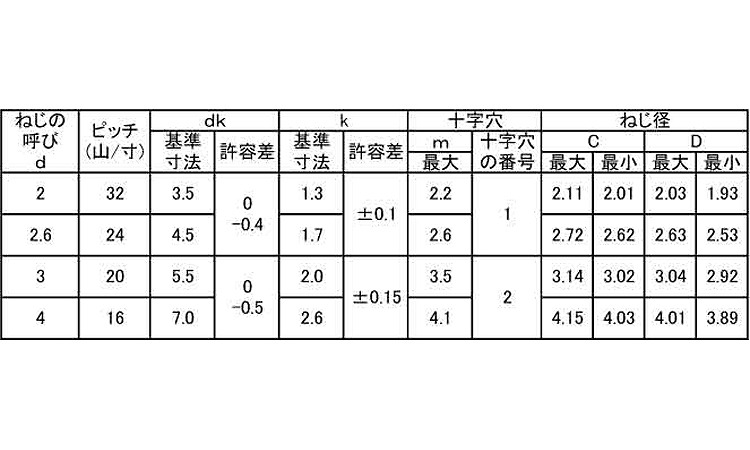 Ｐタイトナベ（日東精工製）規格