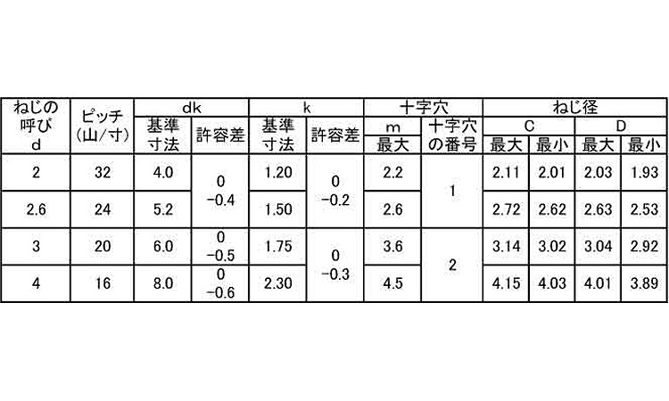 Ｐタイト皿（日東精工製）規格
