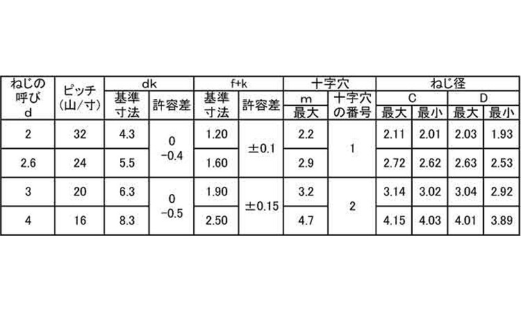 Ｐタイトバインド（日東精工製）規格