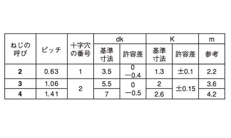 ギザタイト（＋）ナベ（日東精工製規格