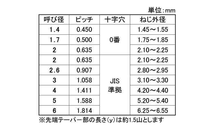 ギザタイト（＋）皿（日東精工製）規格