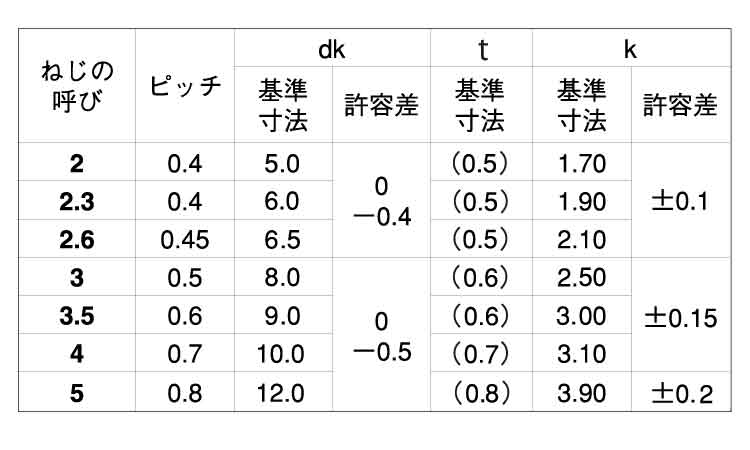 ＳＰ座付ねじ規格