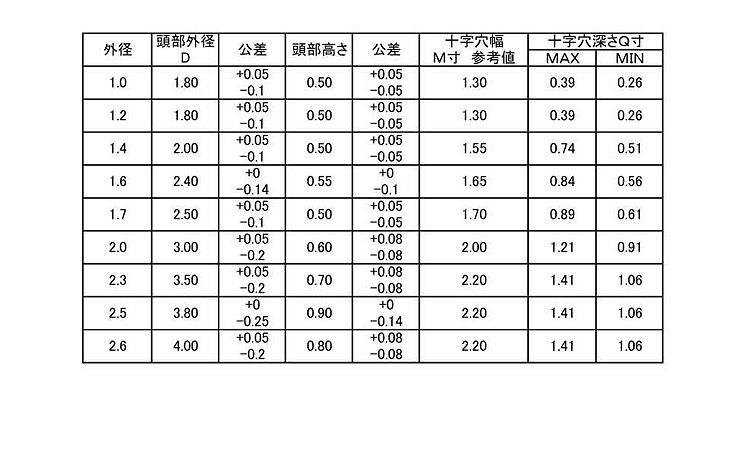 ０番１種（＋）ナベ小規格