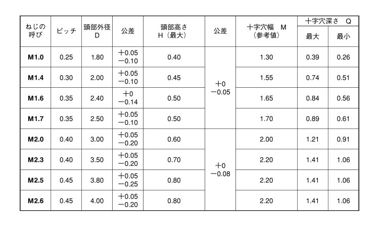 ０番１種（＋）皿小規格