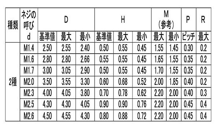 ０番２種（＋）ナベ小規格