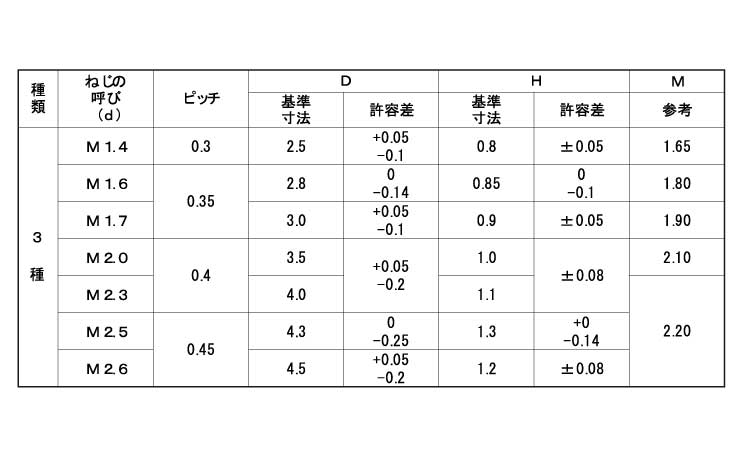 ０番３種（＋）ナベ小規格