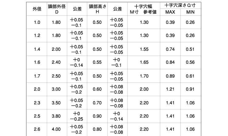 ０番１種（＋）ナベ小（パック規格