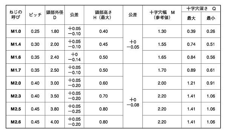 ０番１種（＋）皿小（パック規格