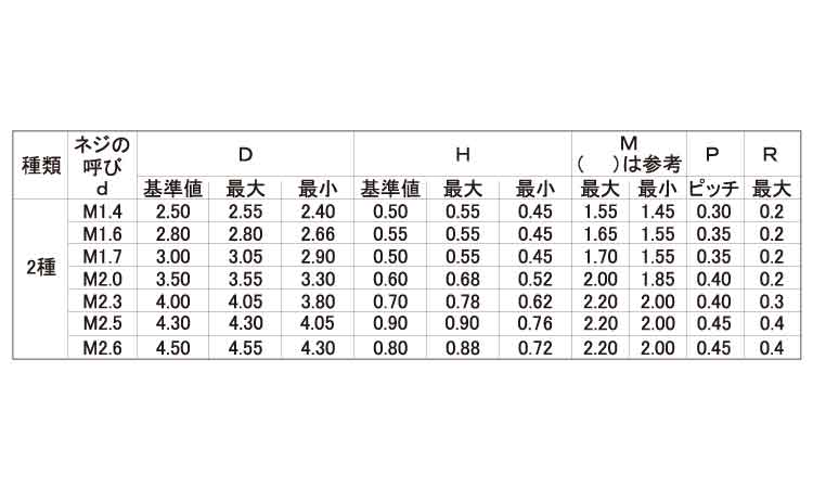 ０番２種（＋）ナベ小（パック規格
