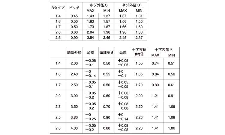 ０番１種（＋）Ｂタイプ　ナベ規格