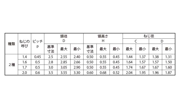 ０番２種（＋）Ｂタイプ　ナベ規格