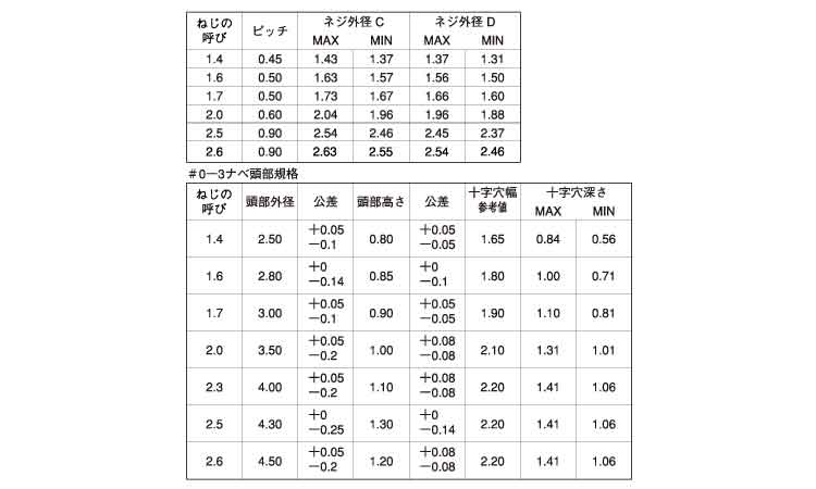 ０番３種（＋）Ｂタイプ　ナベ規格