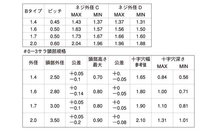 ０番３種（＋）Ｂタイプ　皿規格