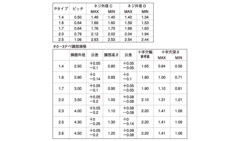 ０番３種（＋）Ｐタイナベ規格