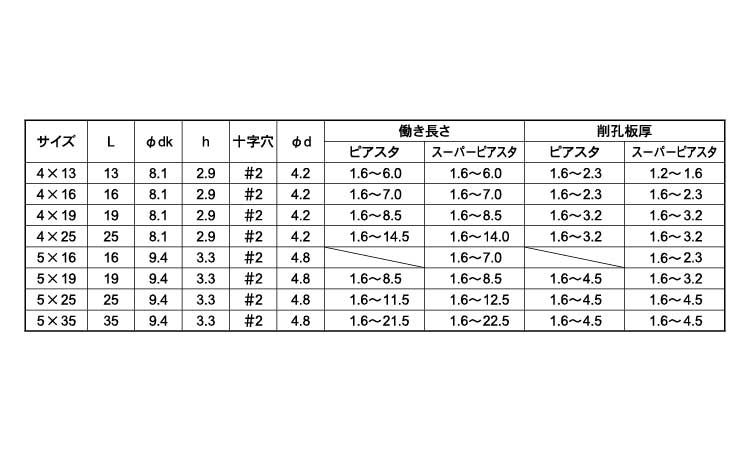 ピアスタＰＡＮ規格