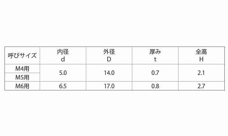 Ｆポイント　シーリング用座金規格
