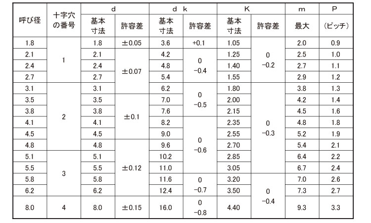 （＋）皿木ねじ規格