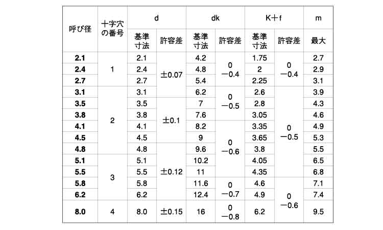 （＋）丸皿木ねじ規格