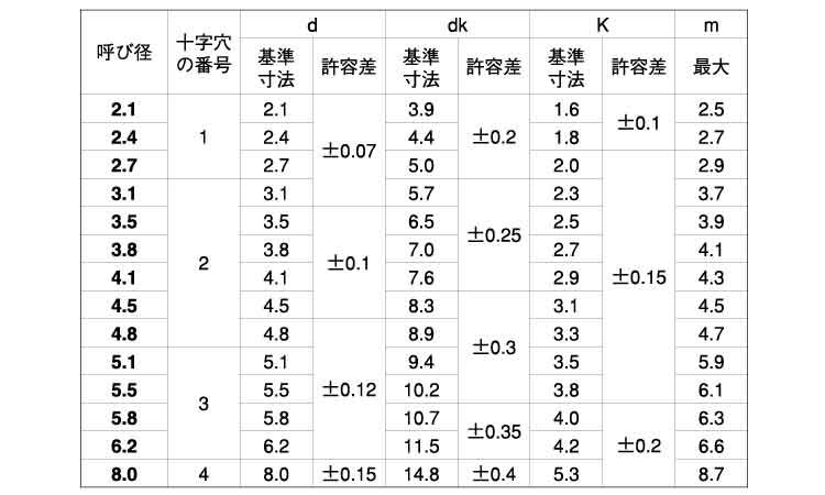 （＋）丸木ねじ規格