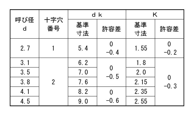 （＋）皿木ねじ（２条（胴細規格