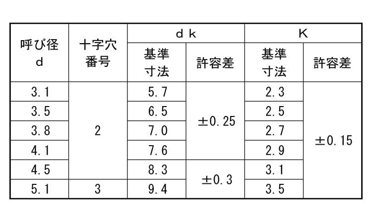 （＋）丸木ねじ（２条（胴細規格