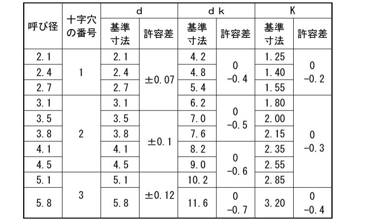 （＋）焼き皿木ねじ（２条規格
