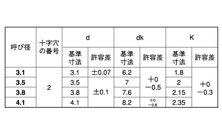 （＋）皿木ねじ（小箱大規格
