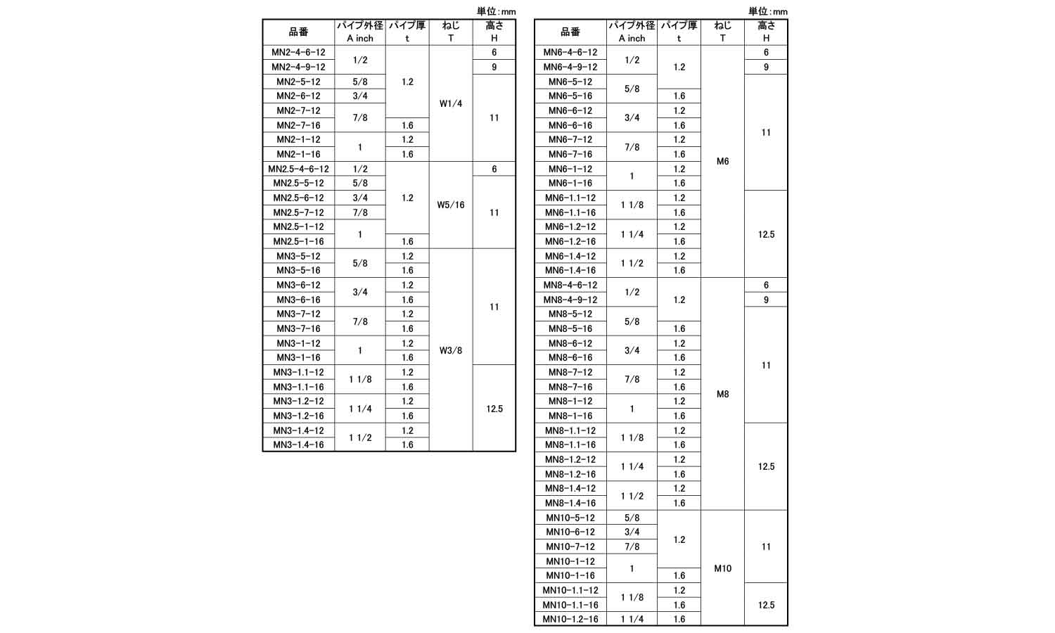 ＭＮ　丸パイプ用溶接ナット規格
