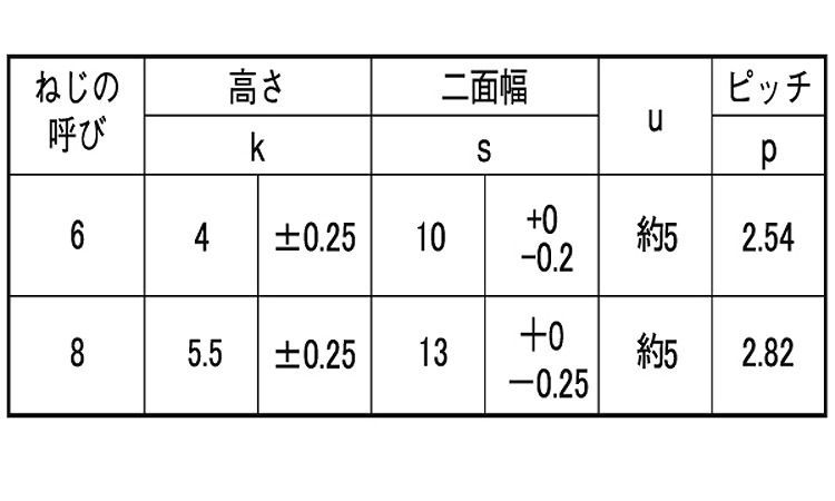 （＋）六角コーチ規格