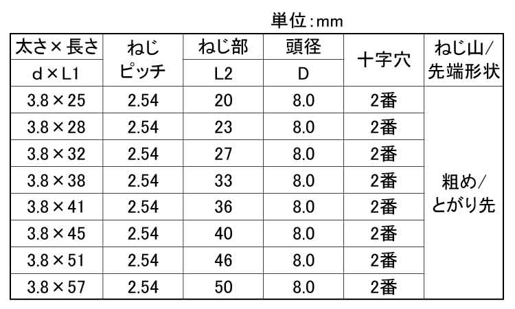 コース（Ｘ）徳用箱（全ねじ国産品規格