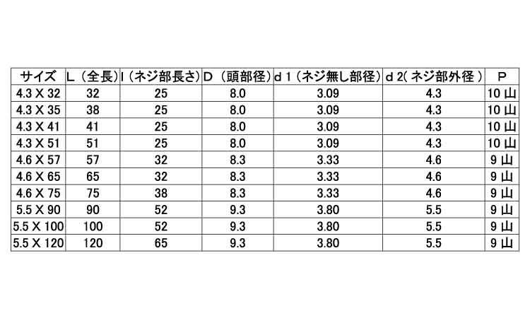 高トルク工具対応ビス規格