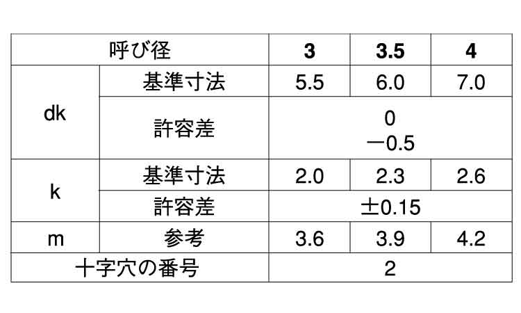 （＋）パーチビス（ナベ規格