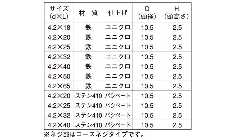 耐火野地ビス（板金用規格