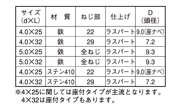 ファスコン（＋）ナベ規格