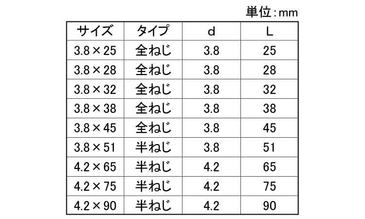 サビに強いコーススレッド規格