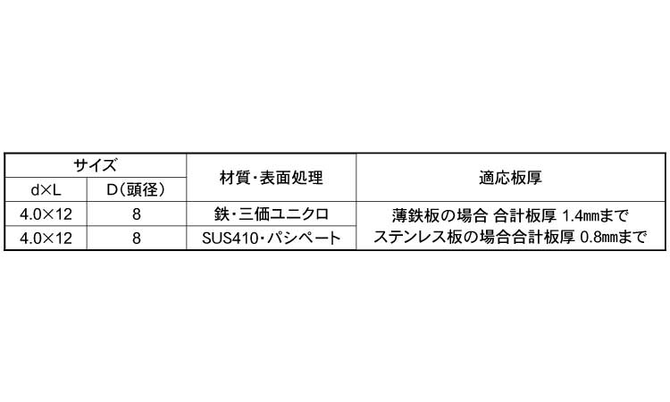 ピッタリネジ　薄板用規格