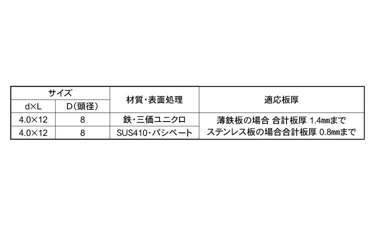 ピッタリネジ　薄板用クリーム規格