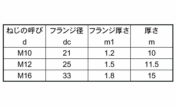 ＳＵＳ　えぼしナット規格