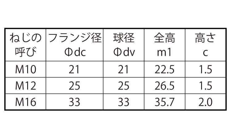 ＴＲＦキャンディナット規格