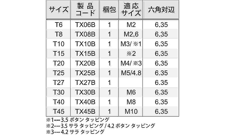 ＴＲＦ専用工具ＴＲＸ用ビット規格