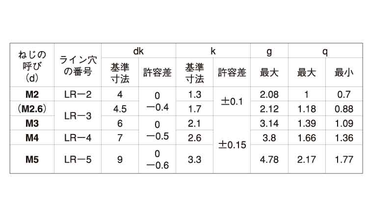 ＬＲナベ小ねじ規格