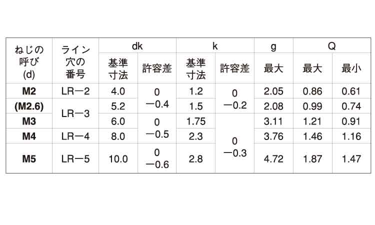 ＬＲ皿小ねじ規格
