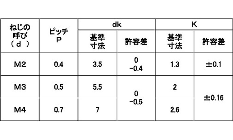 トツプラねじ（ナベ小ねじ）規格