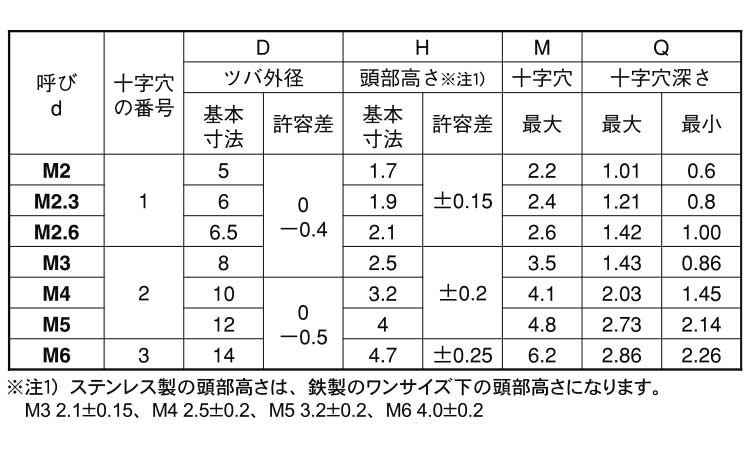 ＴＰ小ねじ規格