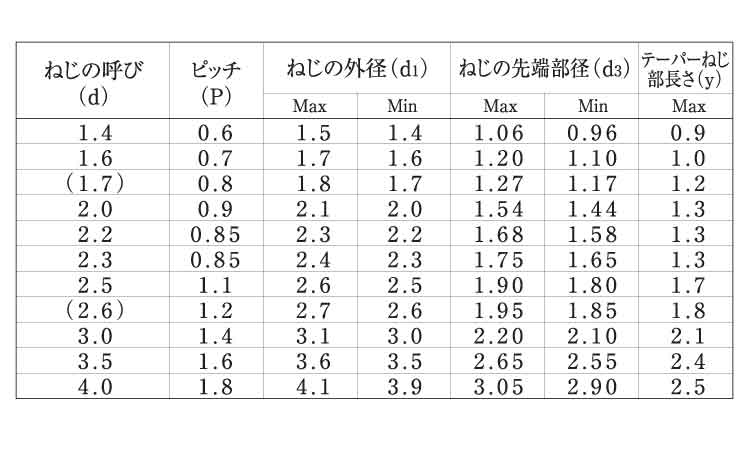 ワイドピッチ（＋）六角タッピン規格