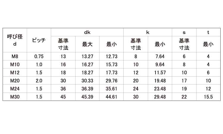 ＣＡＰ（その他細目規格