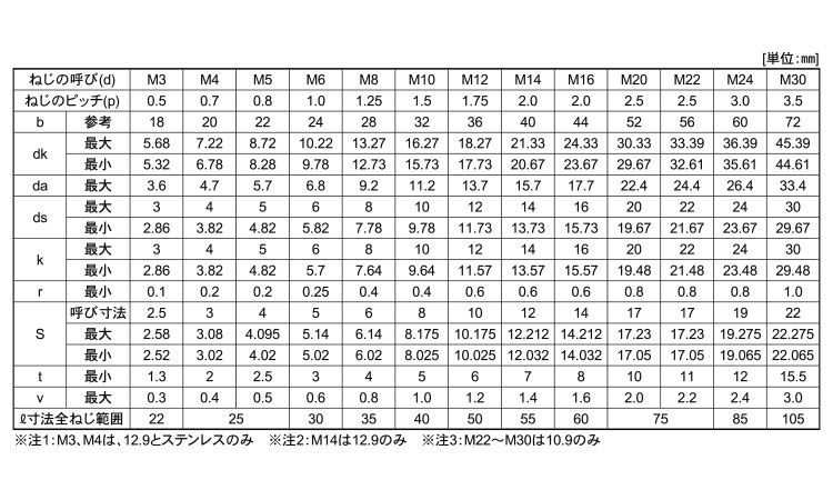 ＣＡＰ（ＮＢＩ（日本鋲螺規格