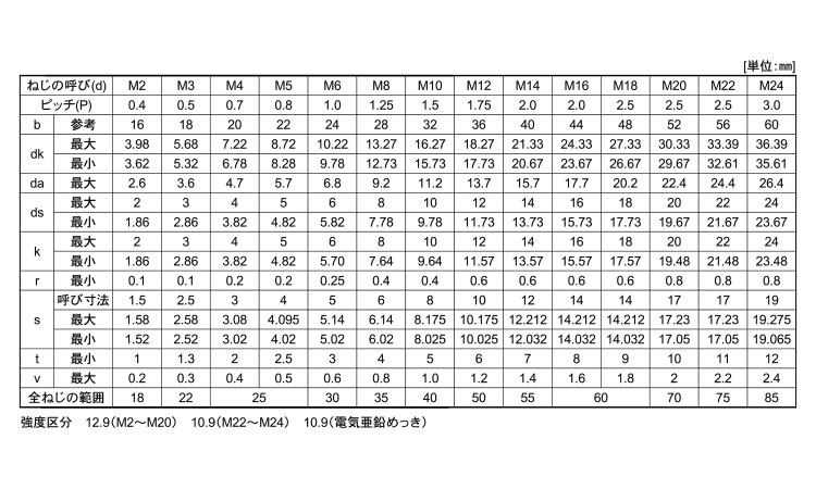 ＣＡＰ（ＧＯＳＨＯ（互省規格