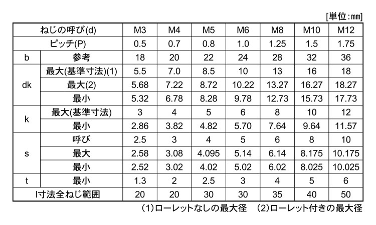 ＣＡＰ（岸和田ステンレス規格